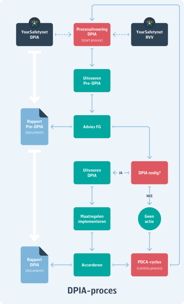 DPIA-proces